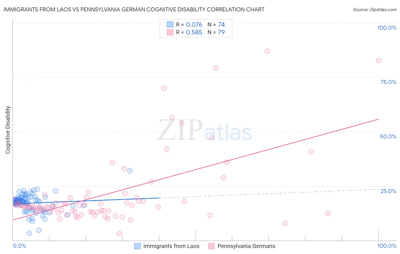 Immigrants from Laos vs Pennsylvania German Cognitive Disability