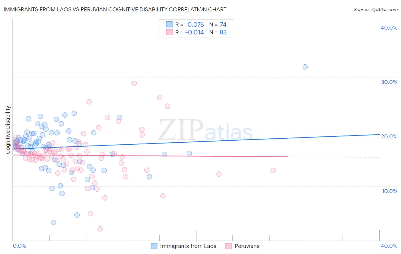 Immigrants from Laos vs Peruvian Cognitive Disability