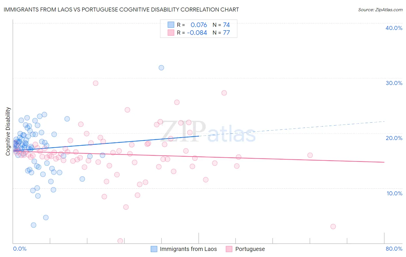 Immigrants from Laos vs Portuguese Cognitive Disability