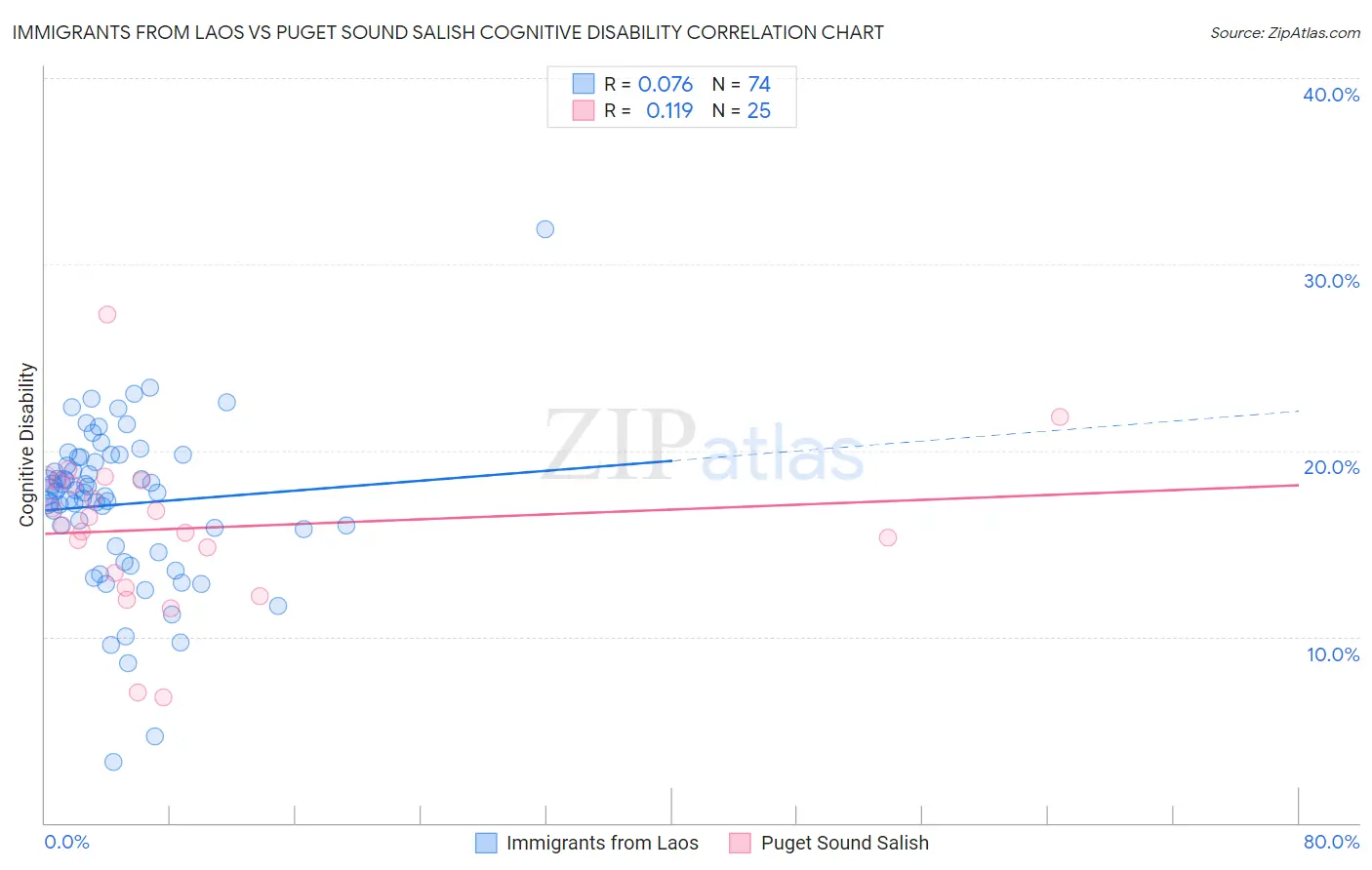 Immigrants from Laos vs Puget Sound Salish Cognitive Disability