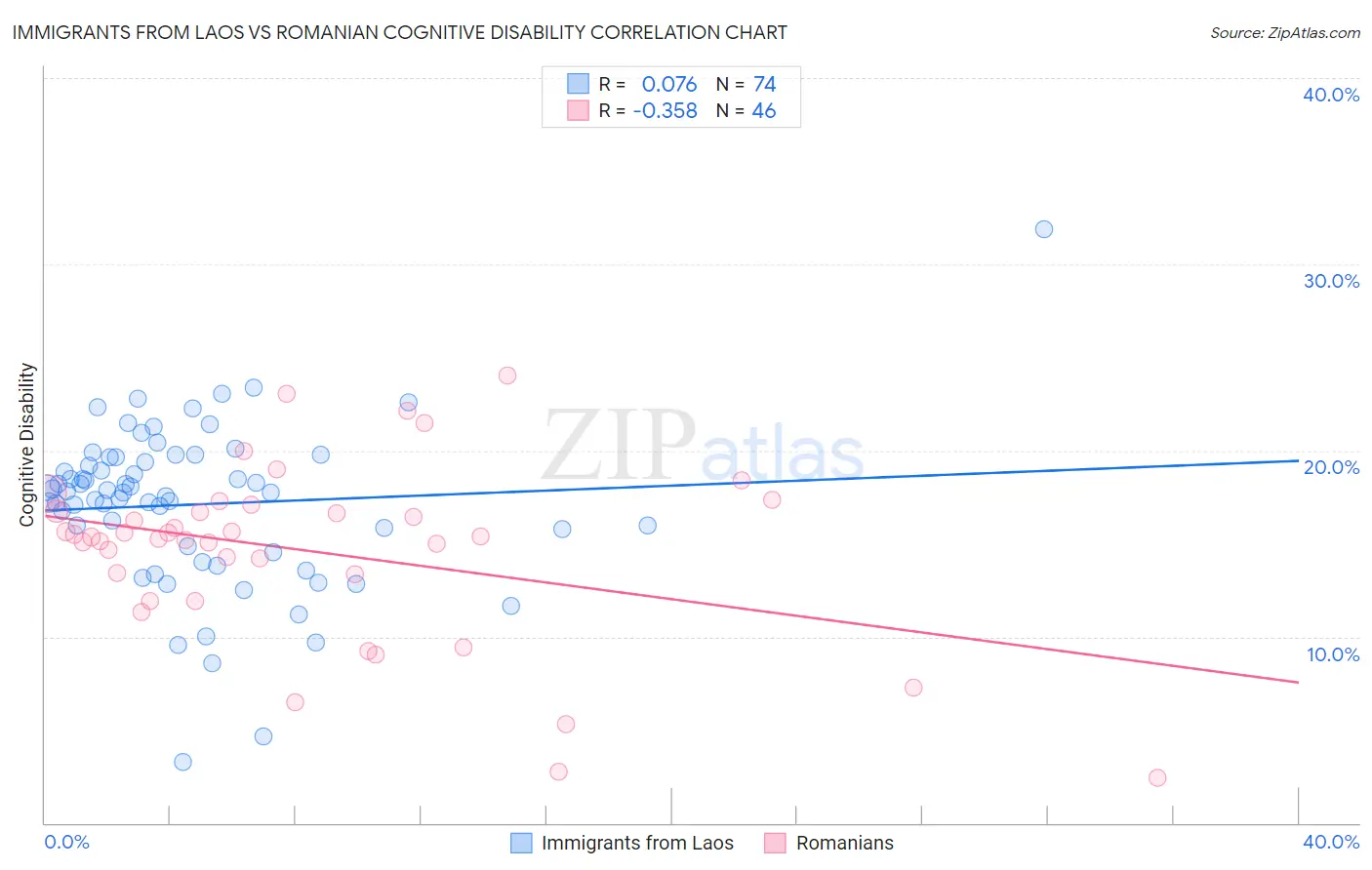 Immigrants from Laos vs Romanian Cognitive Disability