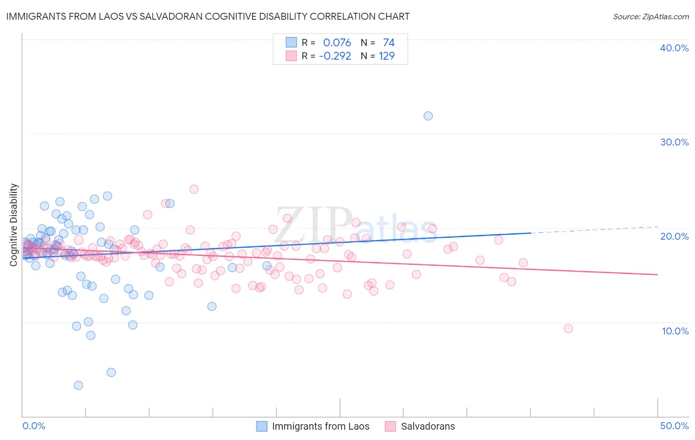 Immigrants from Laos vs Salvadoran Cognitive Disability