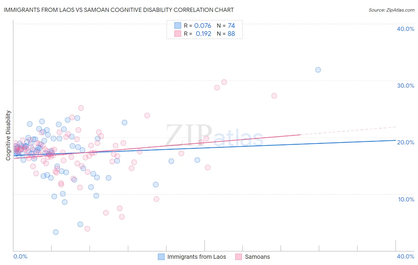 Immigrants from Laos vs Samoan Cognitive Disability