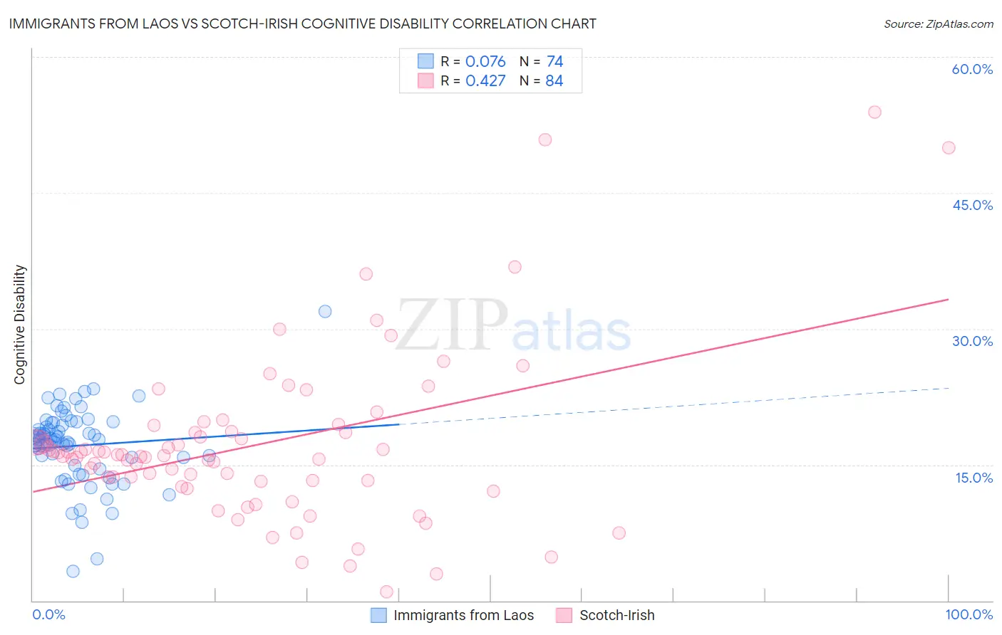 Immigrants from Laos vs Scotch-Irish Cognitive Disability