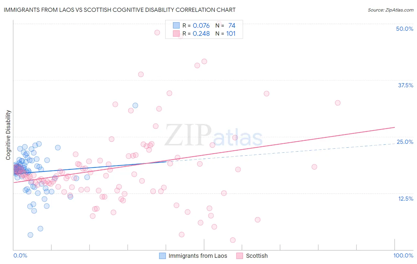 Immigrants from Laos vs Scottish Cognitive Disability