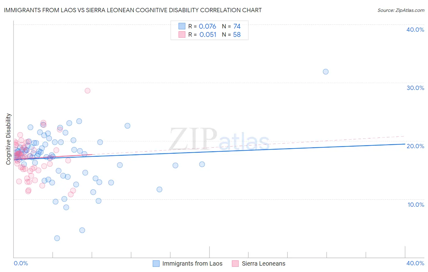 Immigrants from Laos vs Sierra Leonean Cognitive Disability