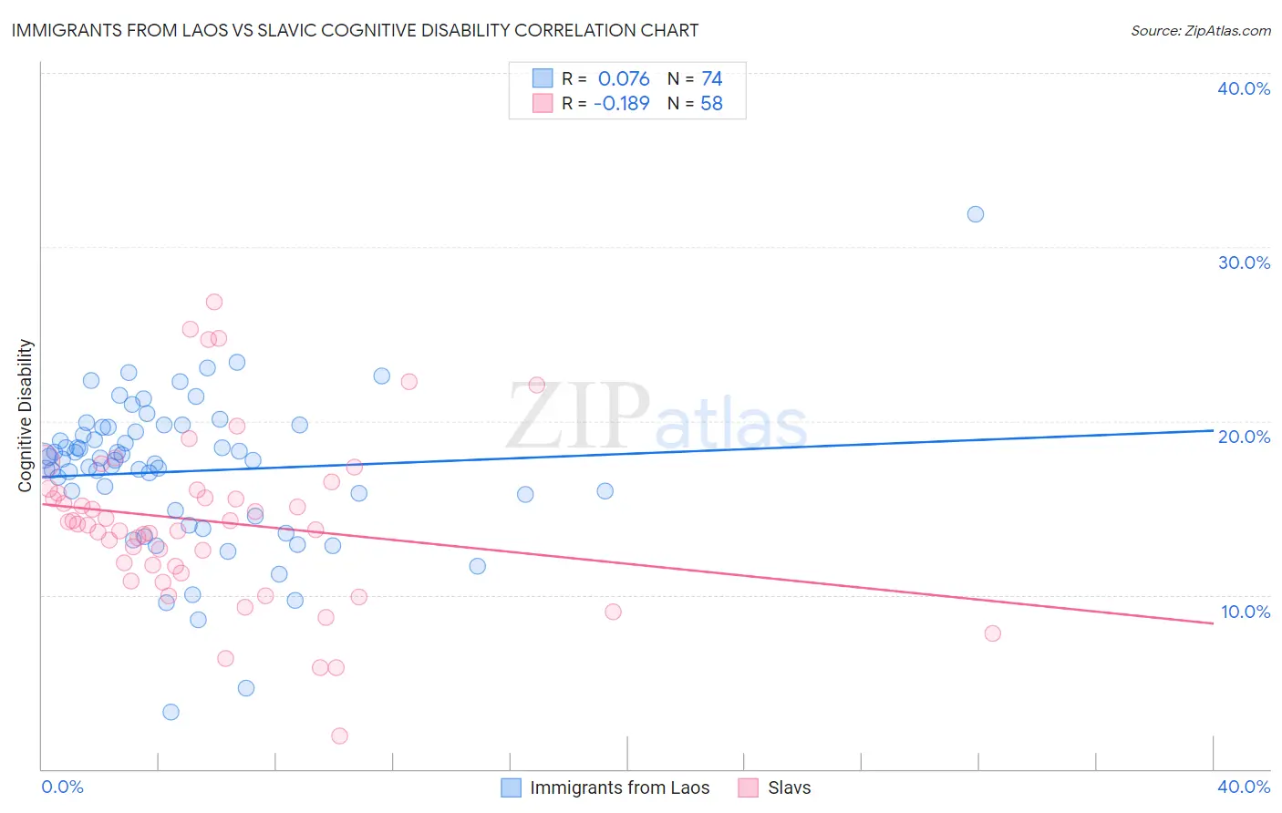 Immigrants from Laos vs Slavic Cognitive Disability