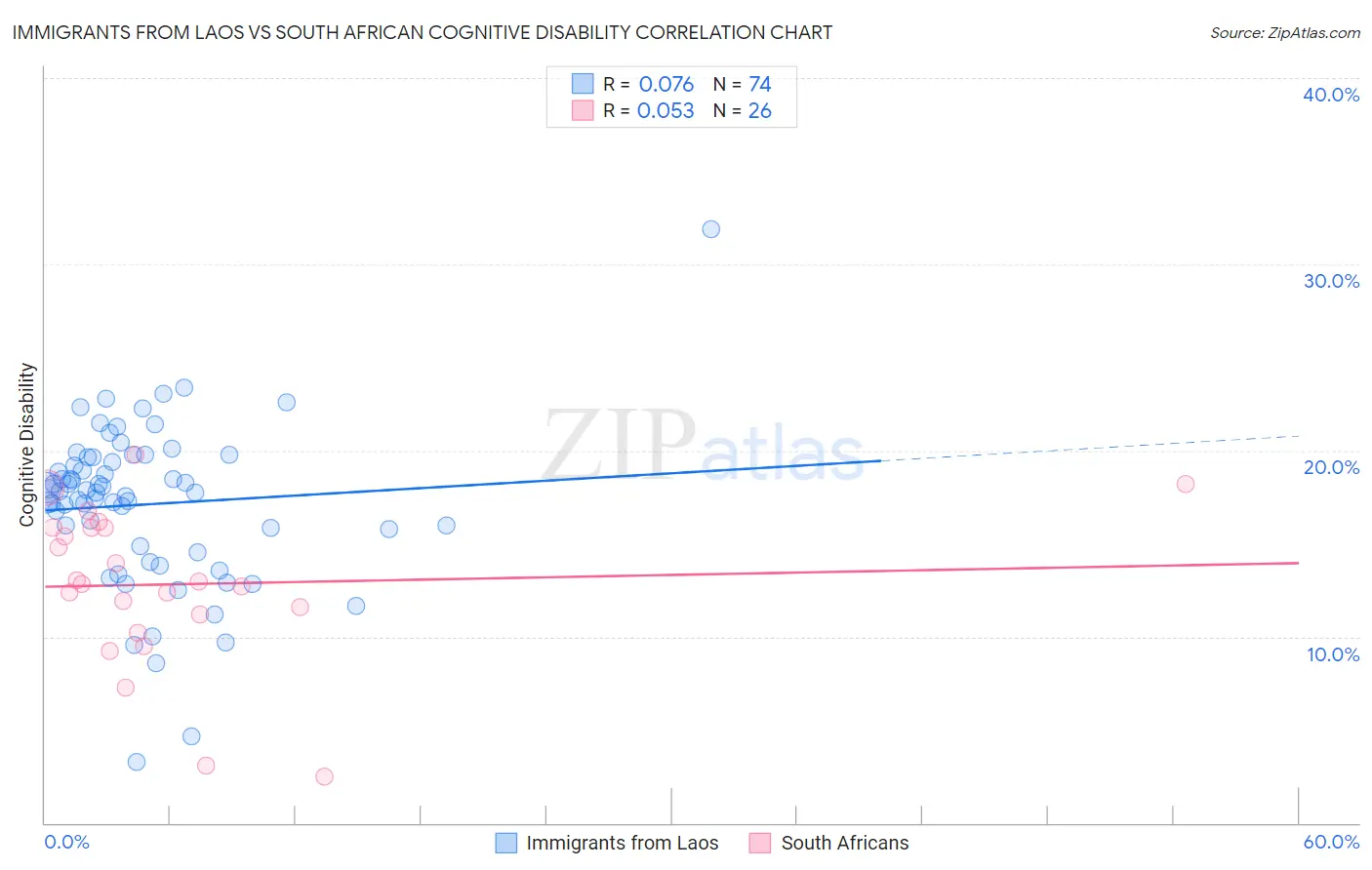 Immigrants from Laos vs South African Cognitive Disability