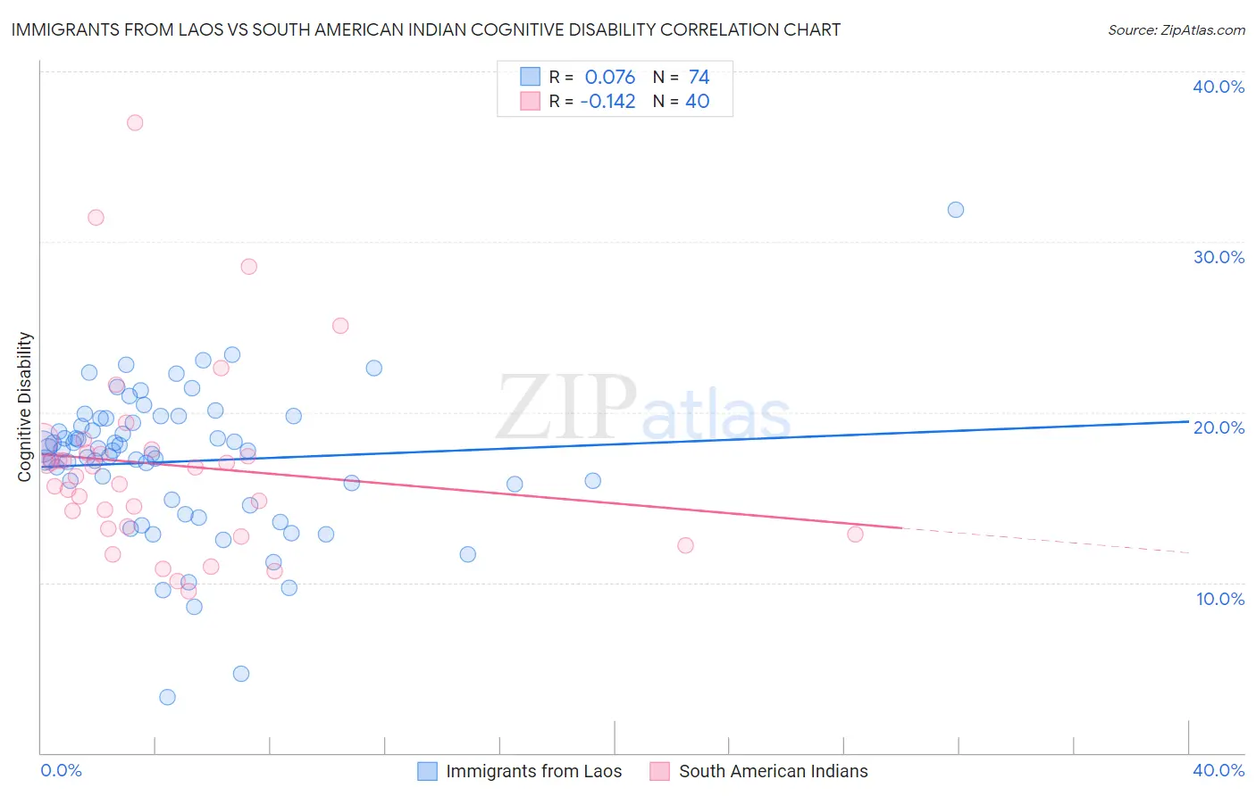 Immigrants from Laos vs South American Indian Cognitive Disability