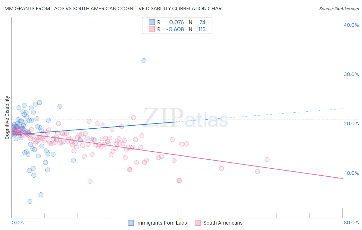 Immigrants from Laos vs South American Cognitive Disability