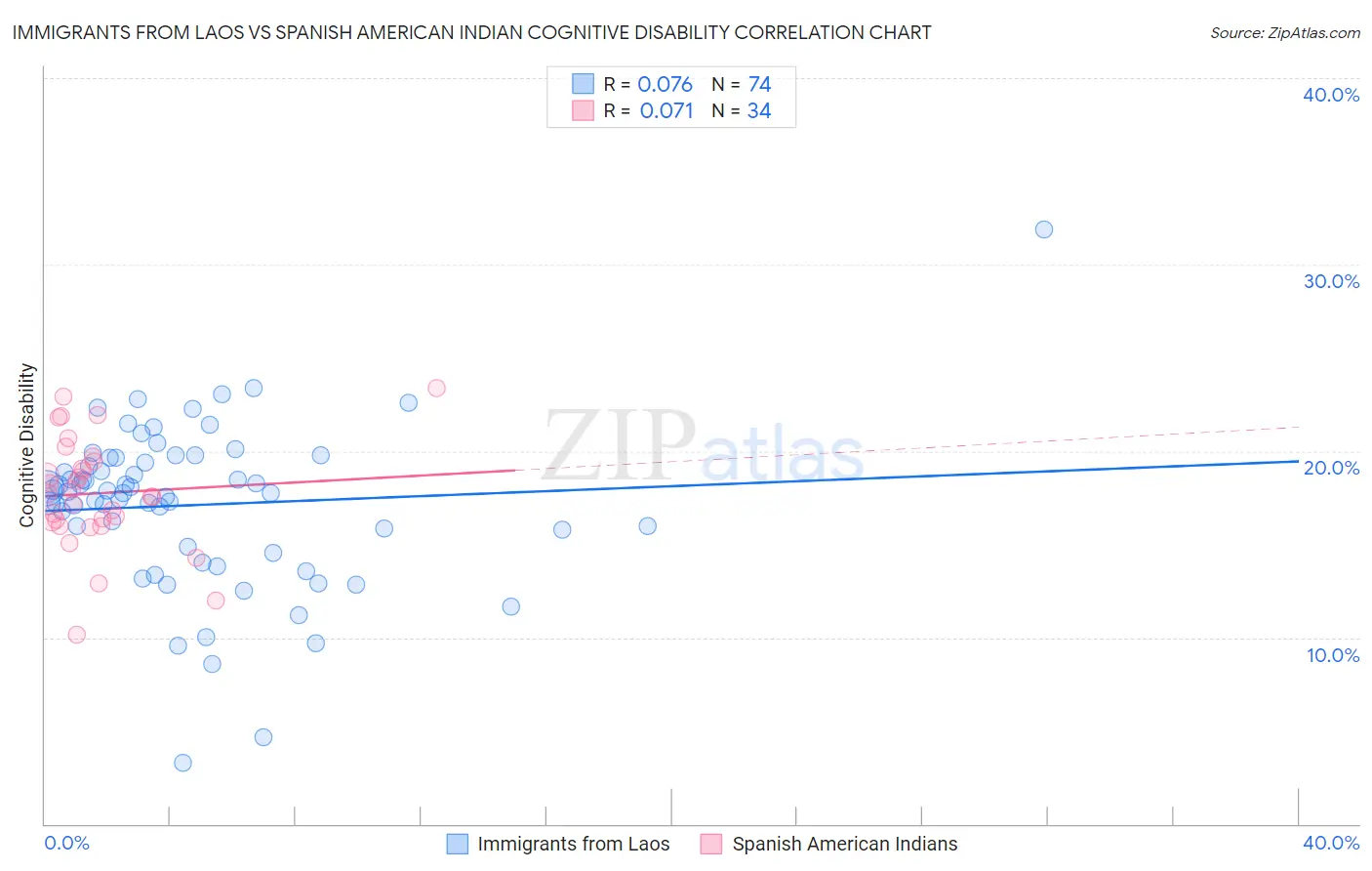 Immigrants from Laos vs Spanish American Indian Cognitive Disability