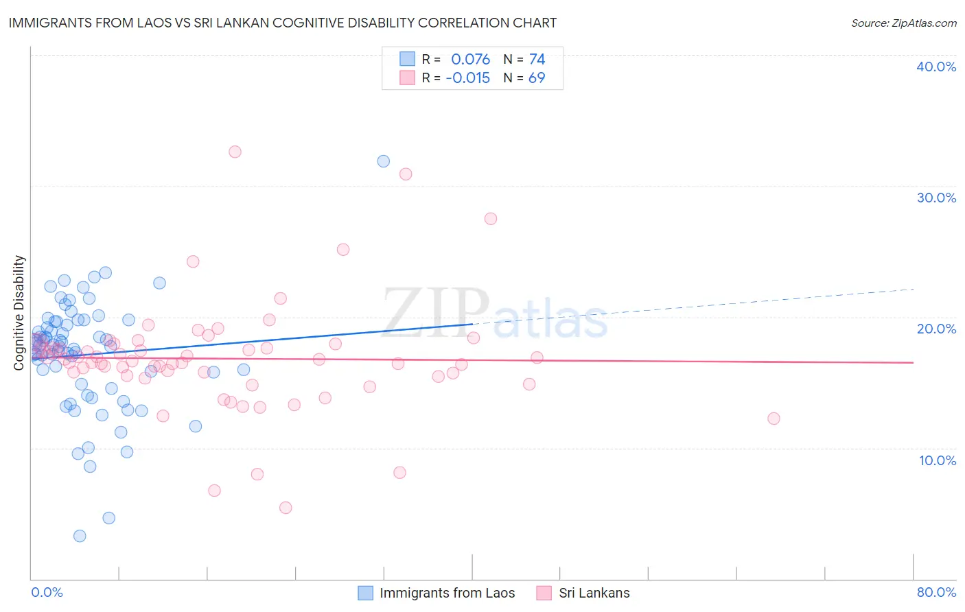 Immigrants from Laos vs Sri Lankan Cognitive Disability