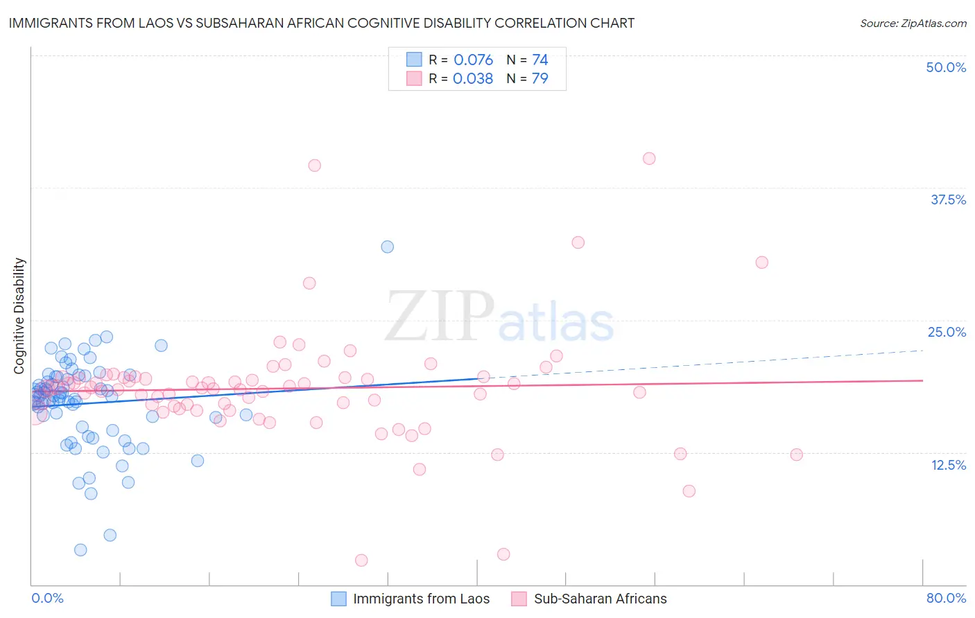 Immigrants from Laos vs Subsaharan African Cognitive Disability