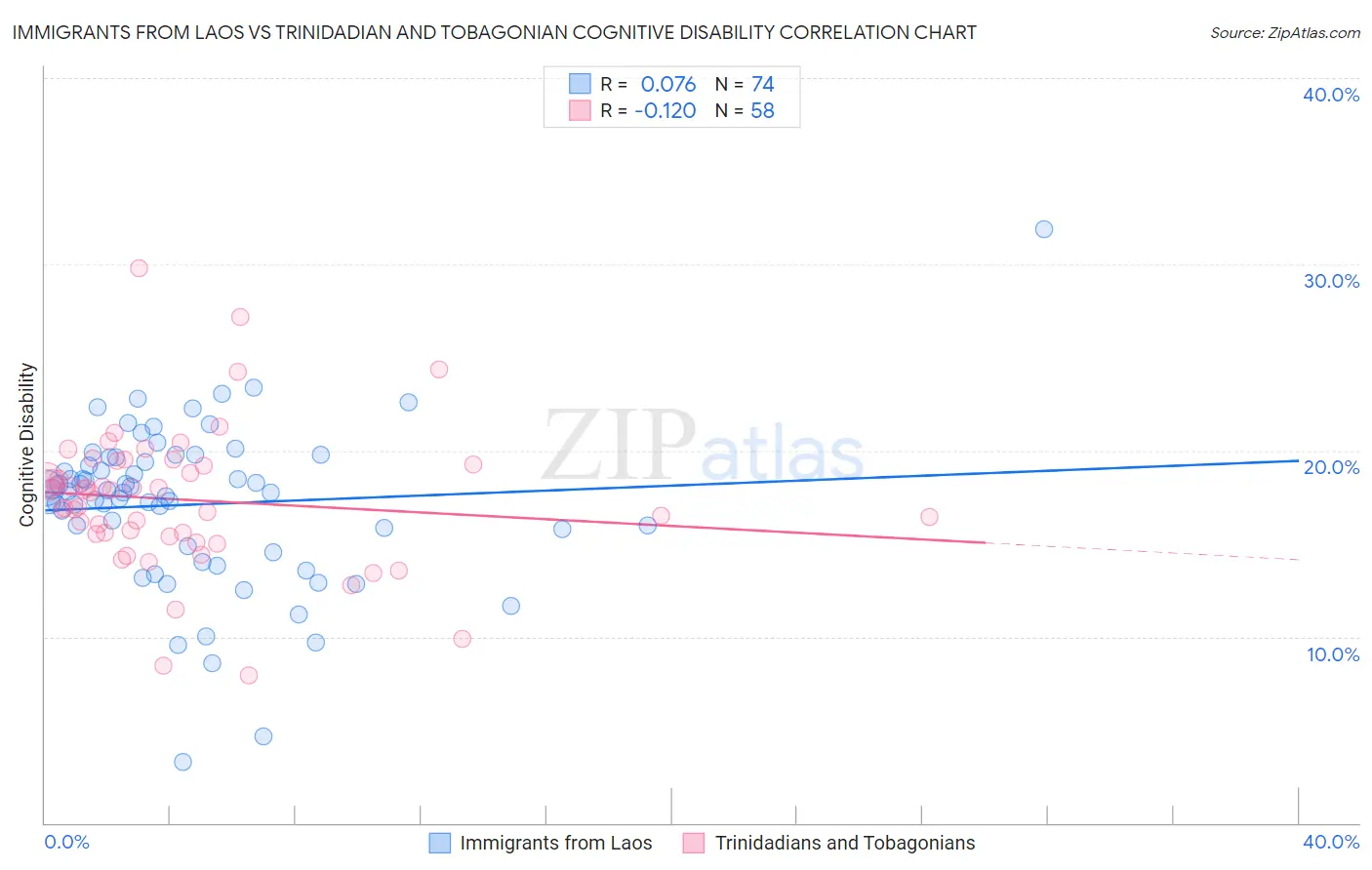 Immigrants from Laos vs Trinidadian and Tobagonian Cognitive Disability