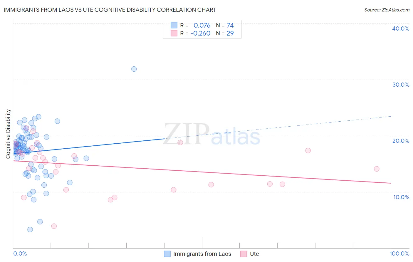 Immigrants from Laos vs Ute Cognitive Disability