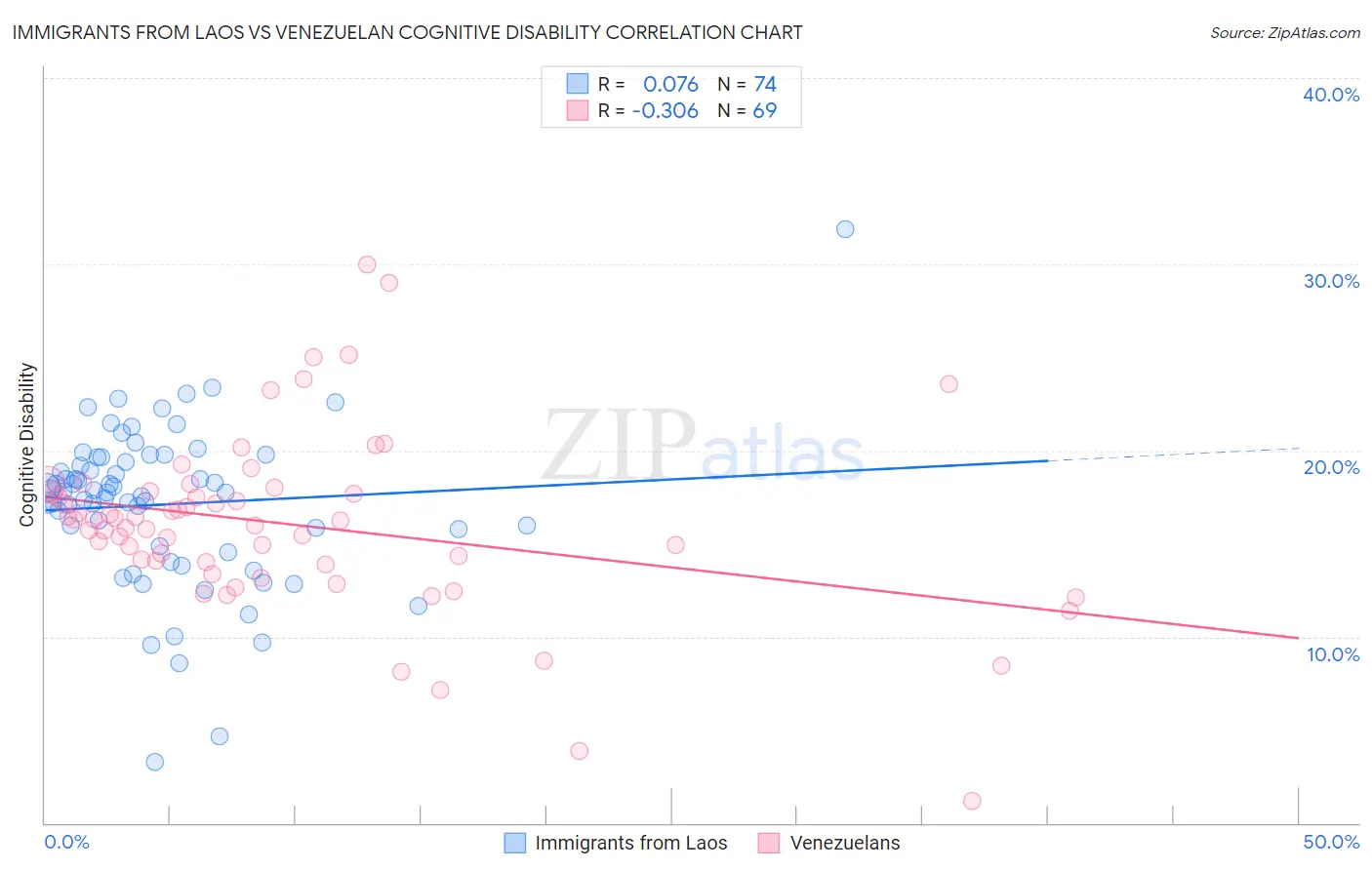 Immigrants from Laos vs Venezuelan Cognitive Disability