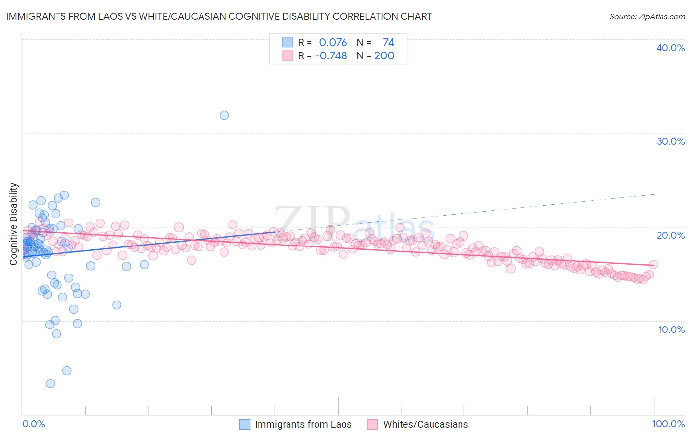 Immigrants from Laos vs White/Caucasian Cognitive Disability