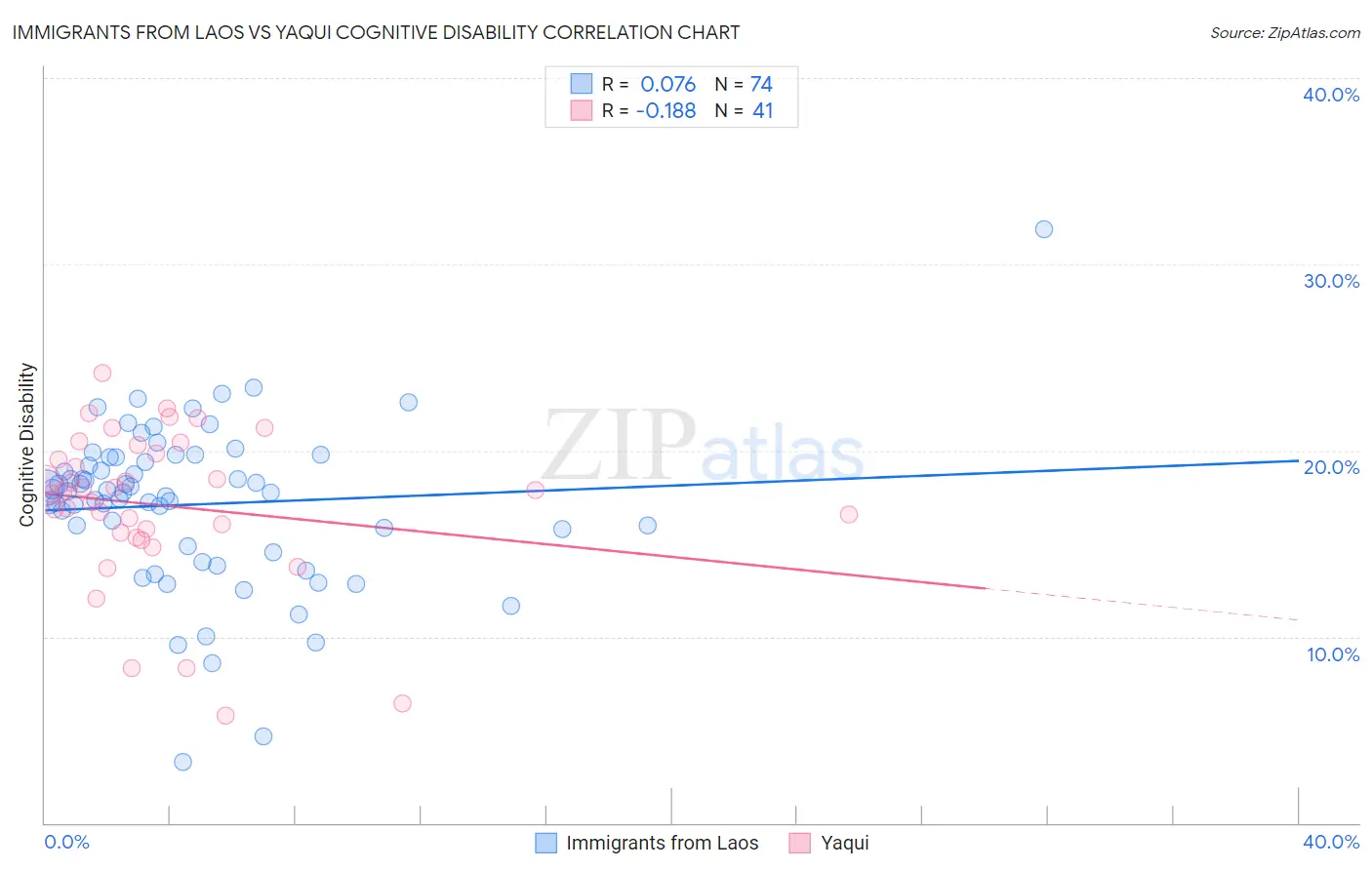 Immigrants from Laos vs Yaqui Cognitive Disability