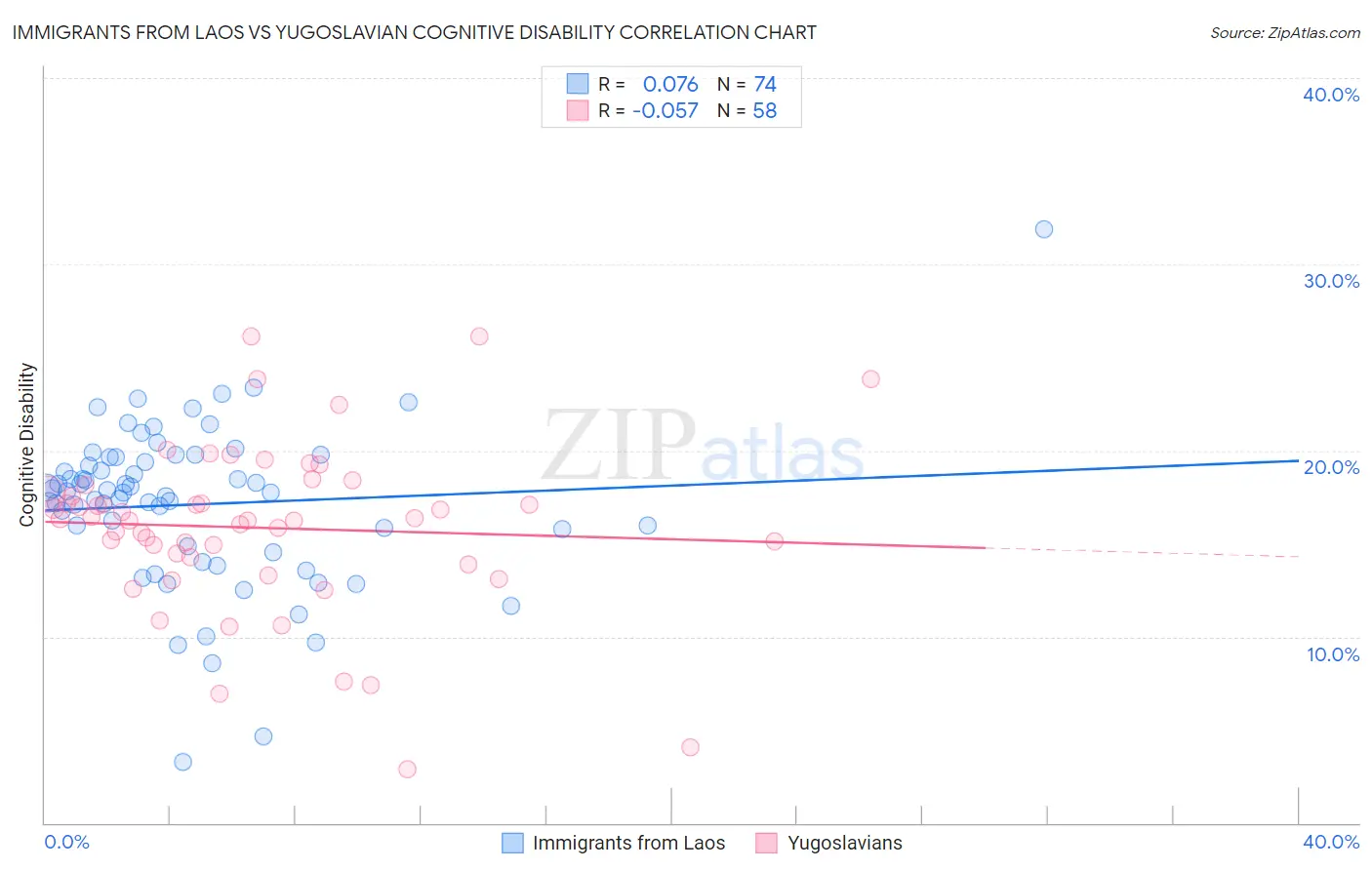 Immigrants from Laos vs Yugoslavian Cognitive Disability