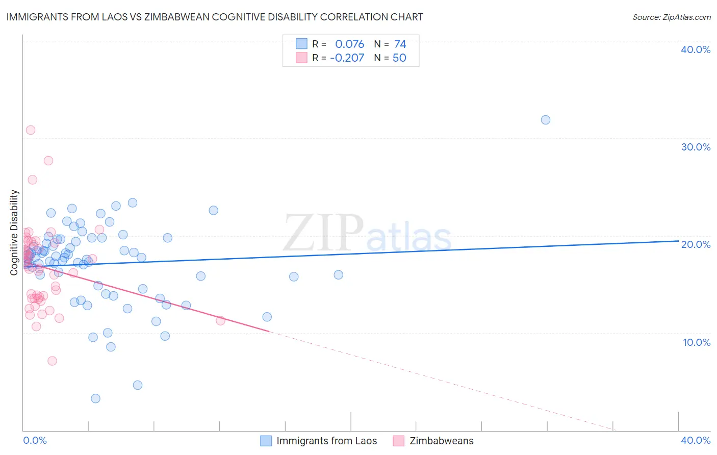 Immigrants from Laos vs Zimbabwean Cognitive Disability