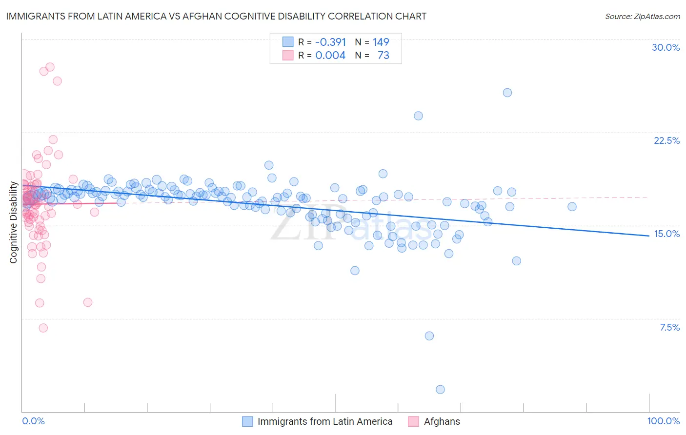 Immigrants from Latin America vs Afghan Cognitive Disability