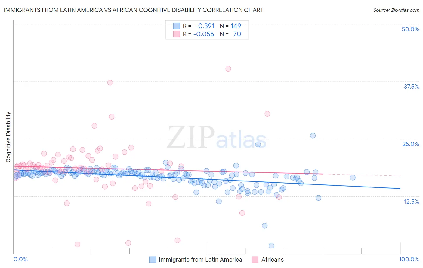 Immigrants from Latin America vs African Cognitive Disability