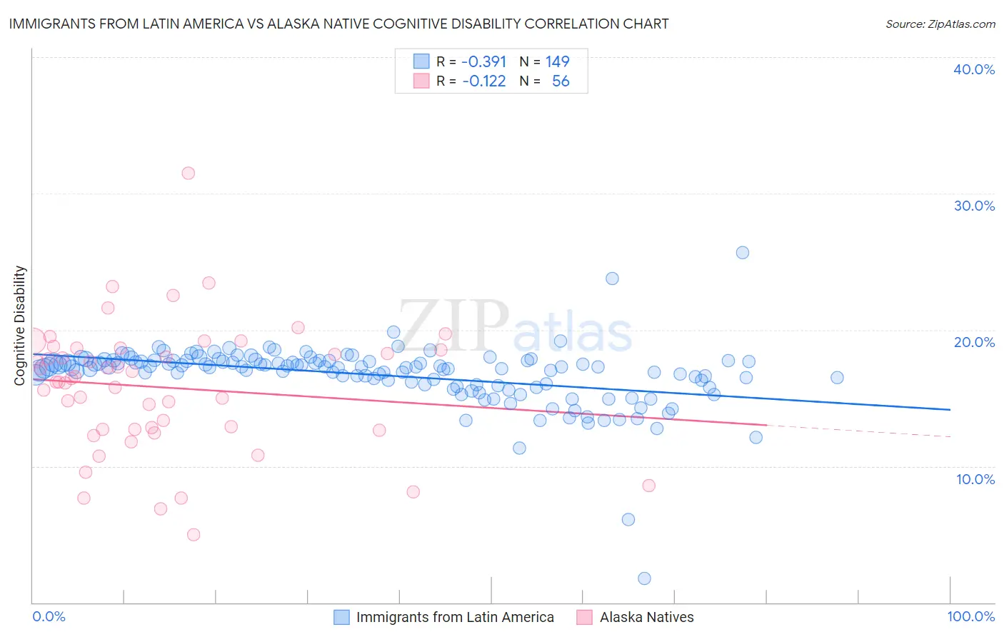 Immigrants from Latin America vs Alaska Native Cognitive Disability