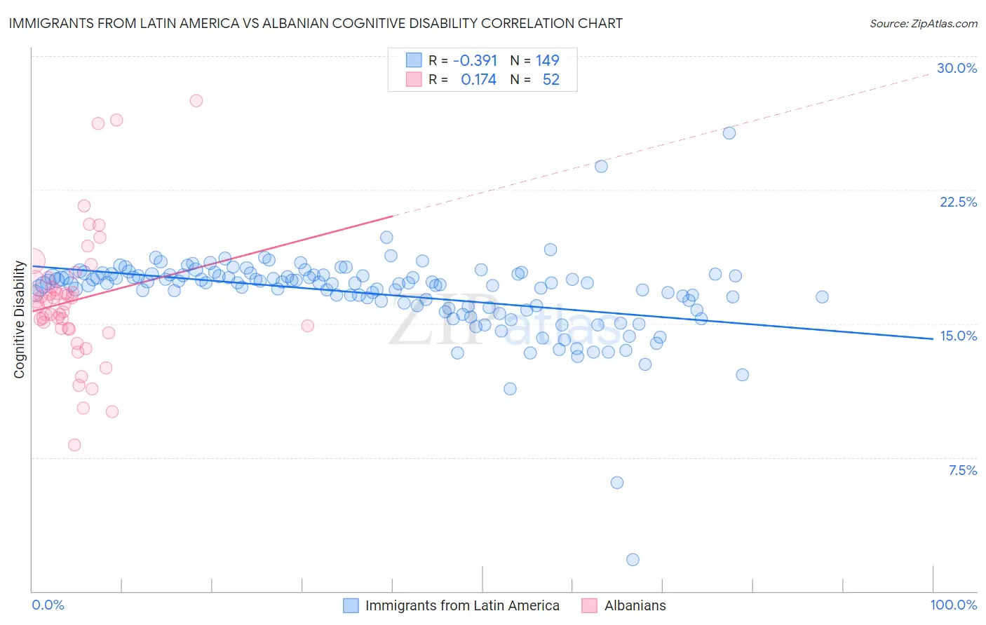 Immigrants from Latin America vs Albanian Cognitive Disability