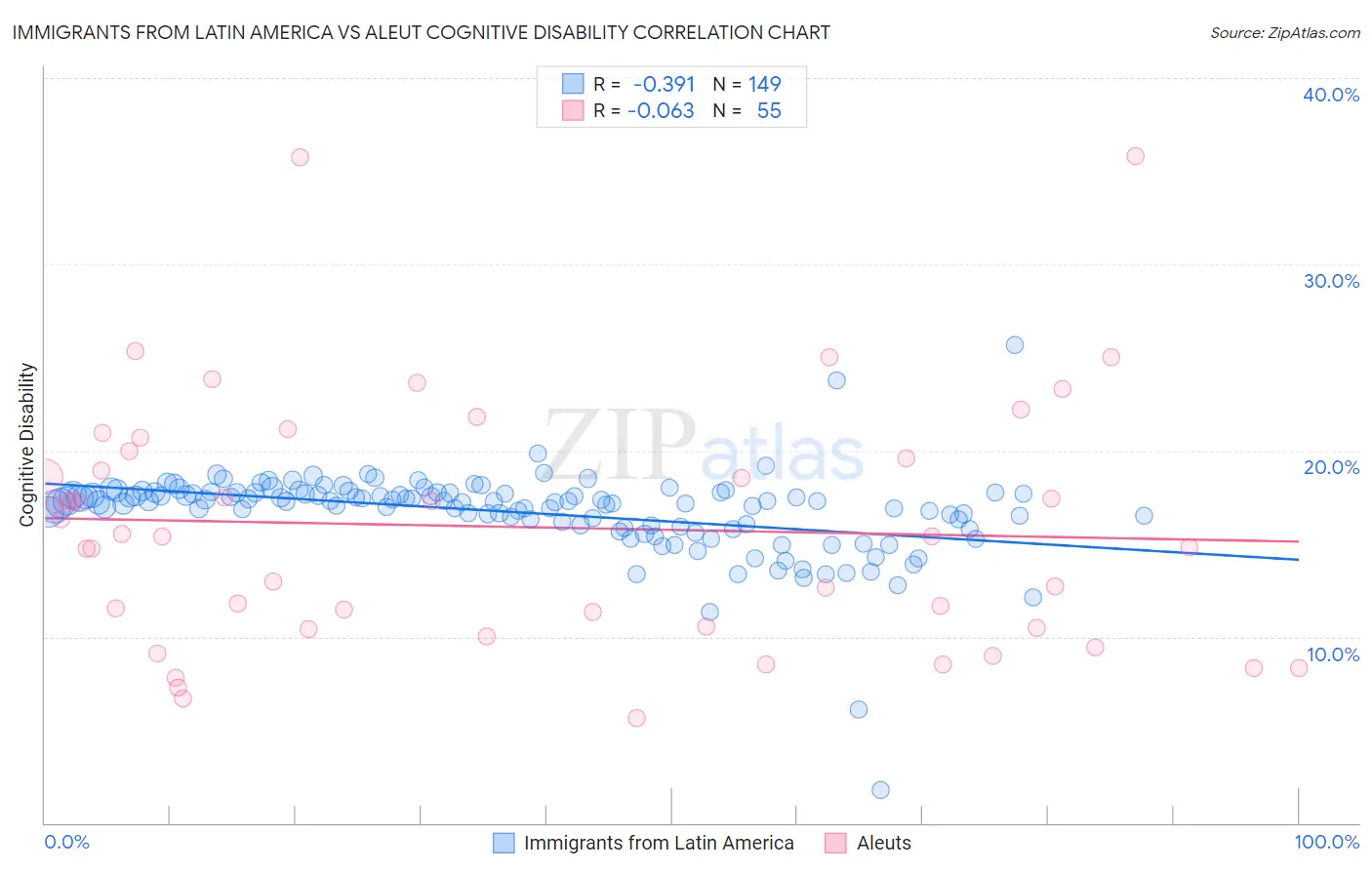 Immigrants from Latin America vs Aleut Cognitive Disability