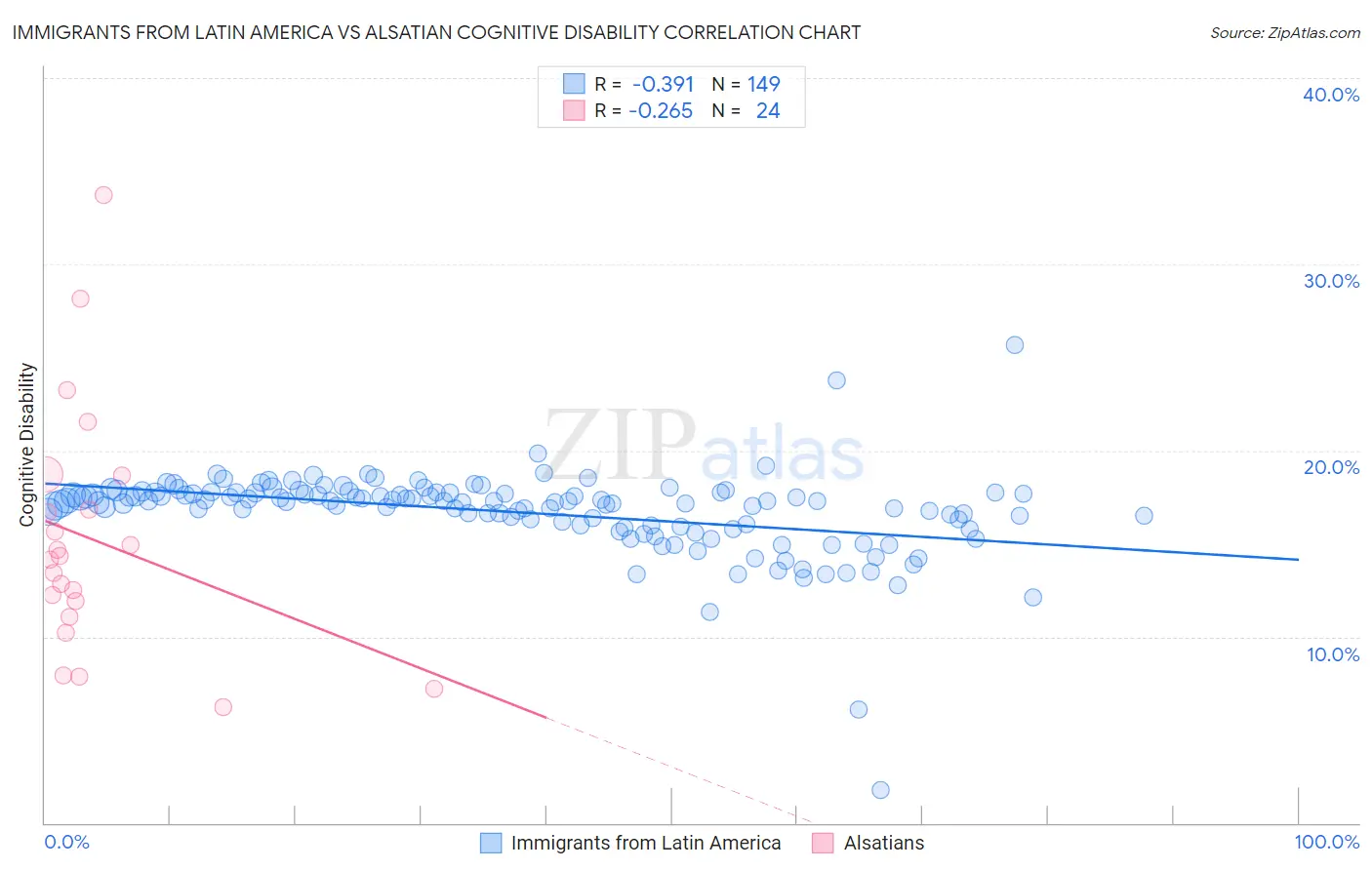 Immigrants from Latin America vs Alsatian Cognitive Disability