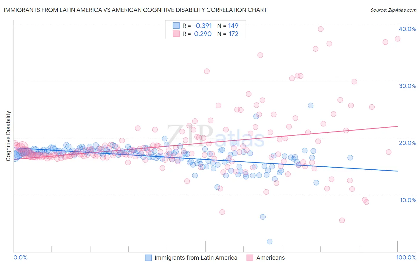 Immigrants from Latin America vs American Cognitive Disability