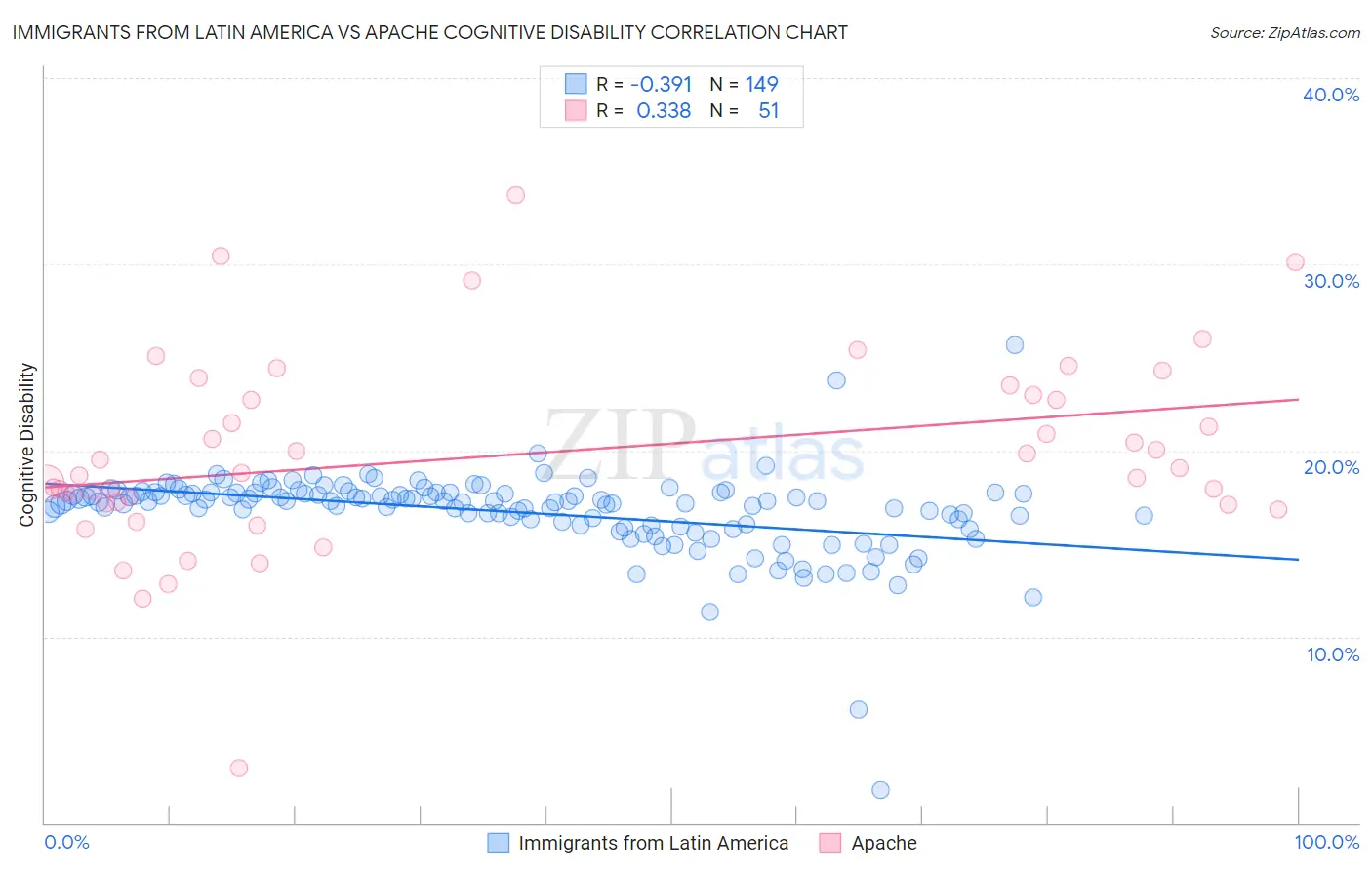 Immigrants from Latin America vs Apache Cognitive Disability