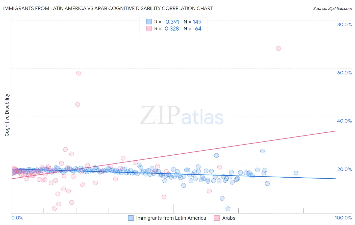 Immigrants from Latin America vs Arab Cognitive Disability