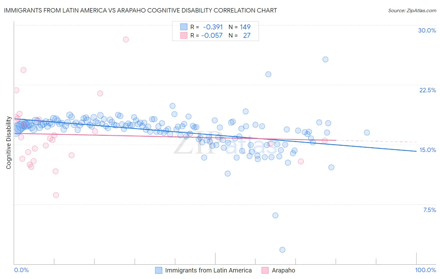 Immigrants from Latin America vs Arapaho Cognitive Disability