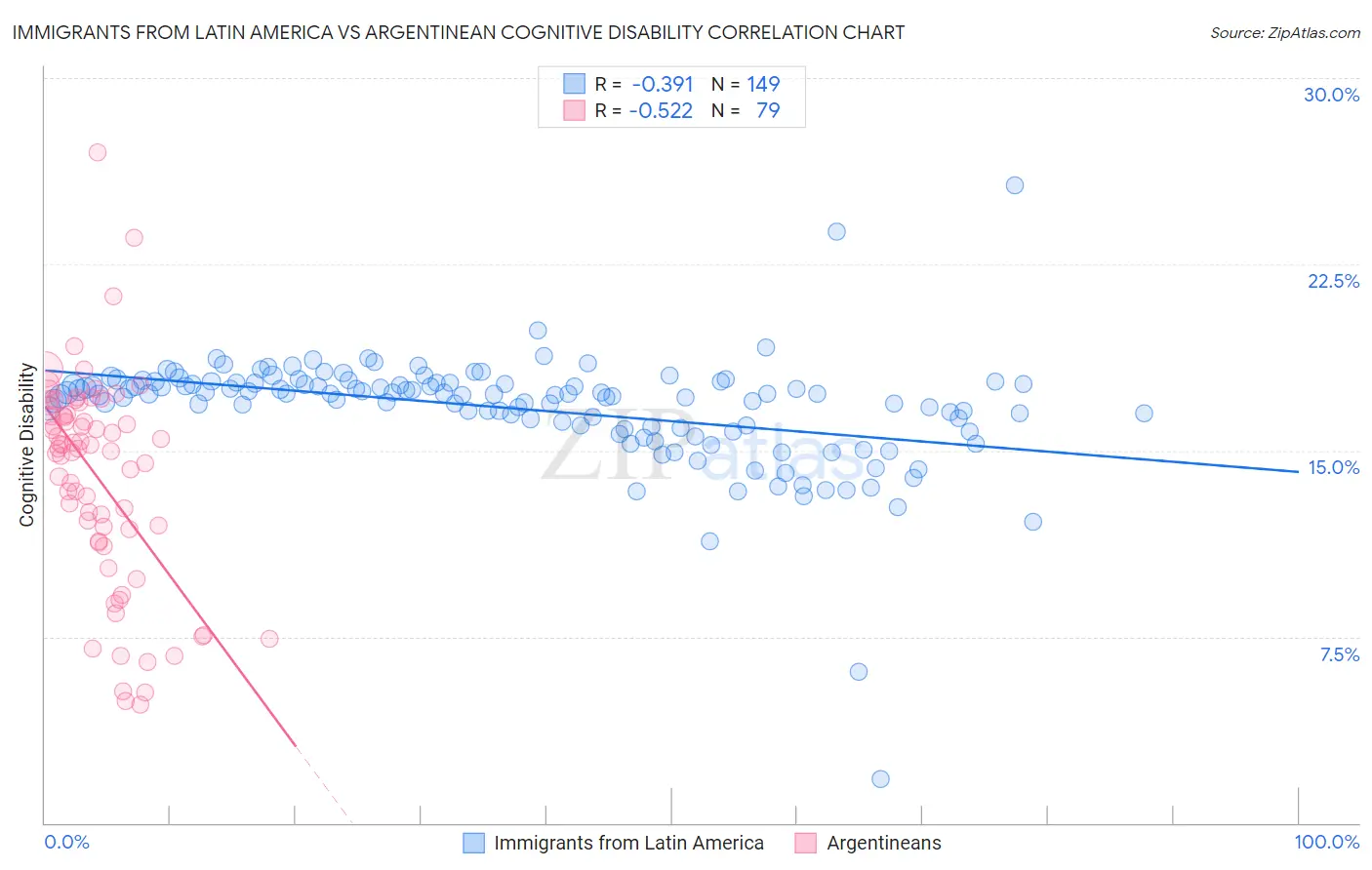 Immigrants from Latin America vs Argentinean Cognitive Disability