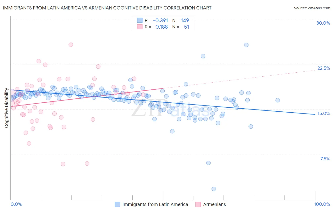 Immigrants from Latin America vs Armenian Cognitive Disability