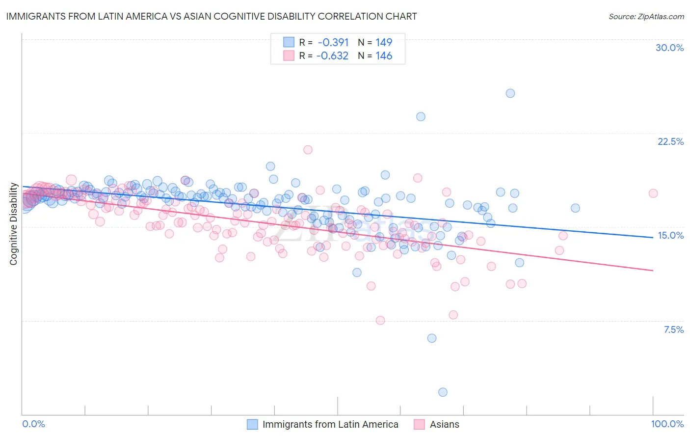 Immigrants from Latin America vs Asian Cognitive Disability