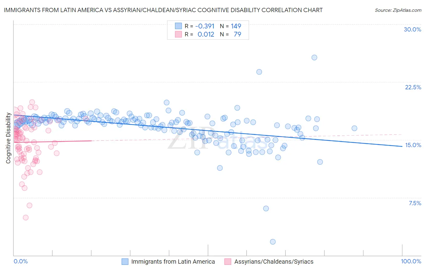 Immigrants from Latin America vs Assyrian/Chaldean/Syriac Cognitive Disability