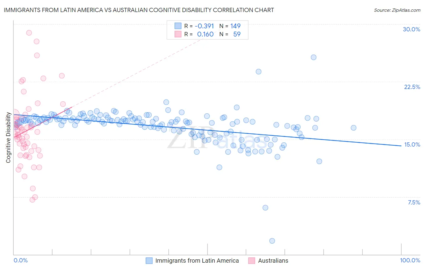 Immigrants from Latin America vs Australian Cognitive Disability