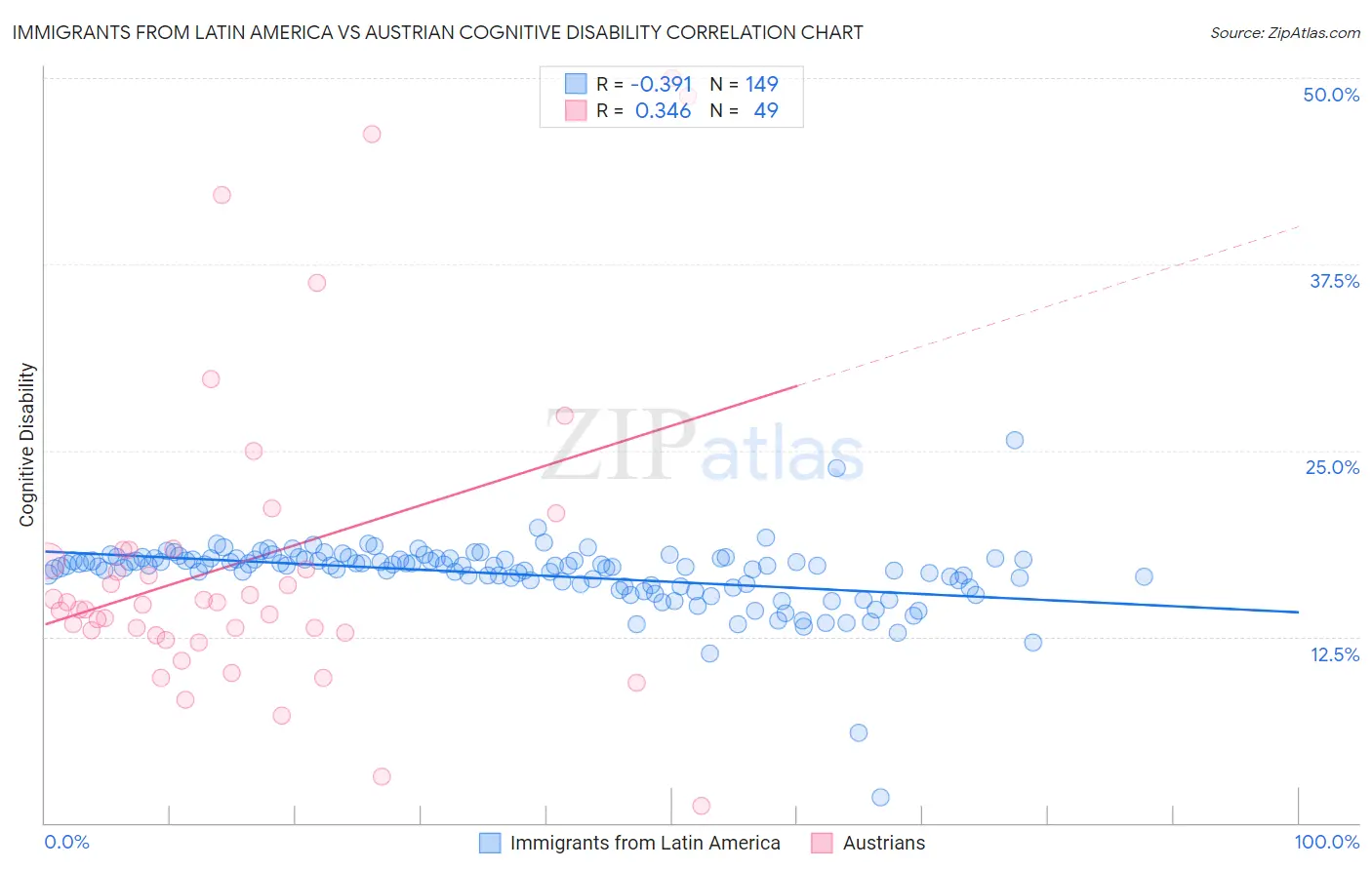 Immigrants from Latin America vs Austrian Cognitive Disability