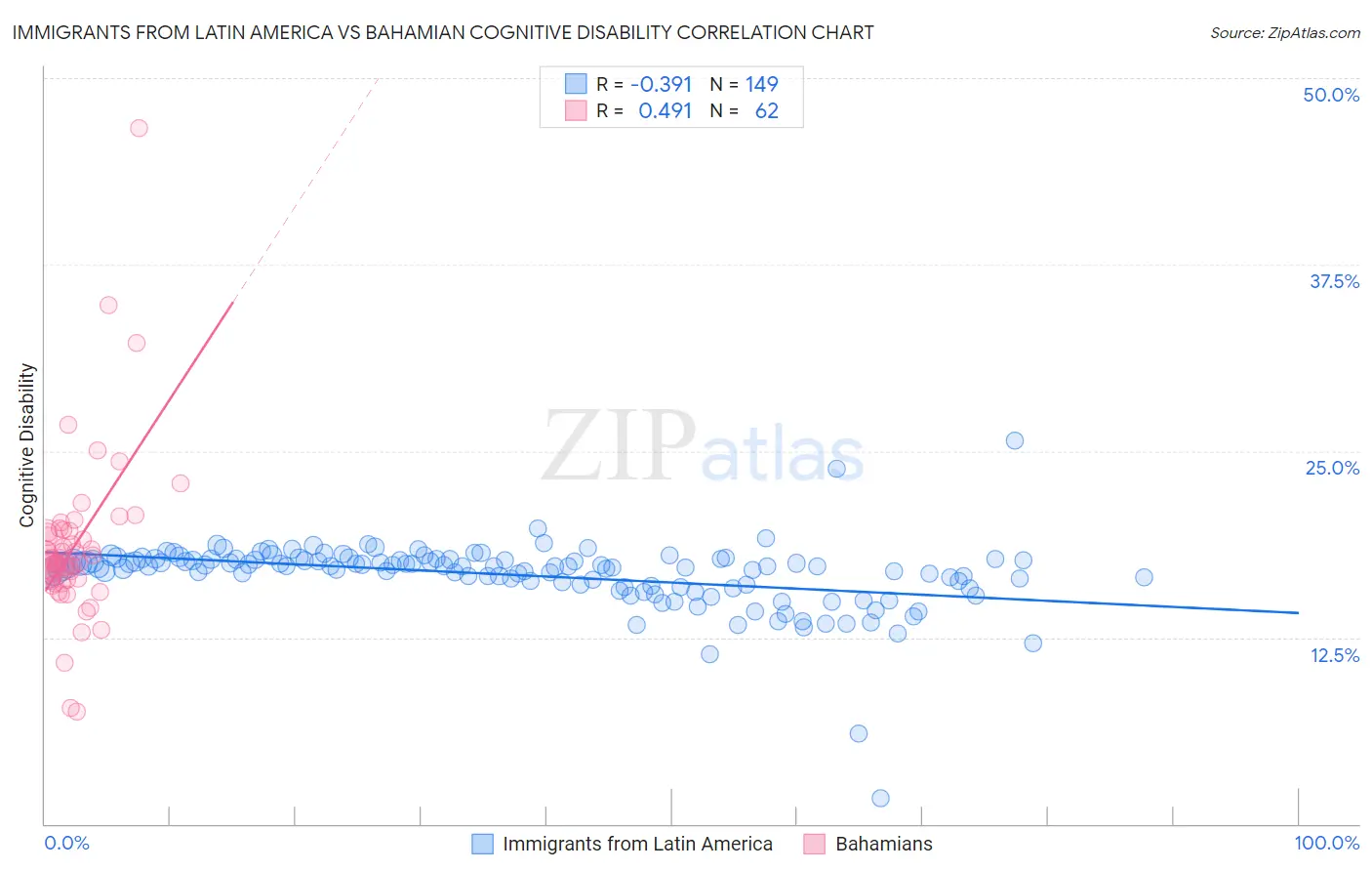 Immigrants from Latin America vs Bahamian Cognitive Disability