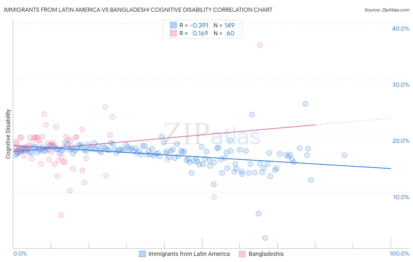 Immigrants from Latin America vs Bangladeshi Cognitive Disability