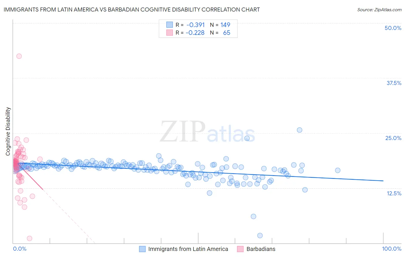 Immigrants from Latin America vs Barbadian Cognitive Disability