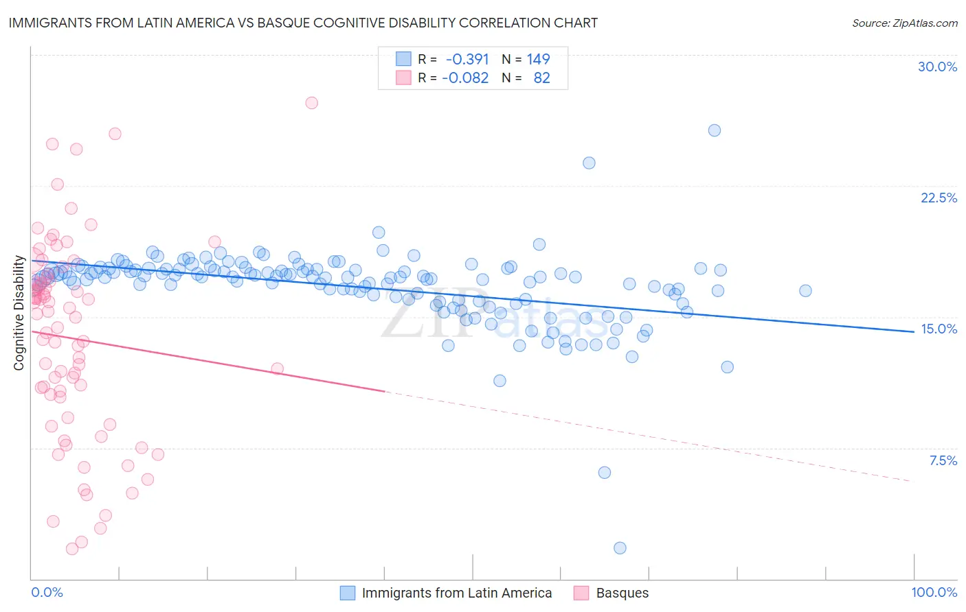 Immigrants from Latin America vs Basque Cognitive Disability