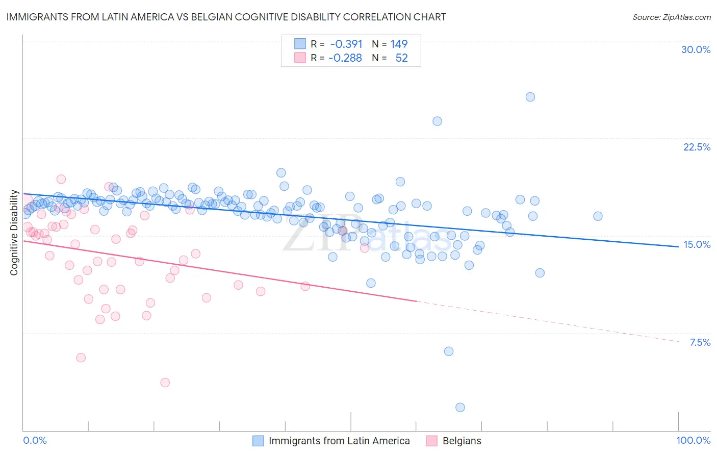 Immigrants from Latin America vs Belgian Cognitive Disability