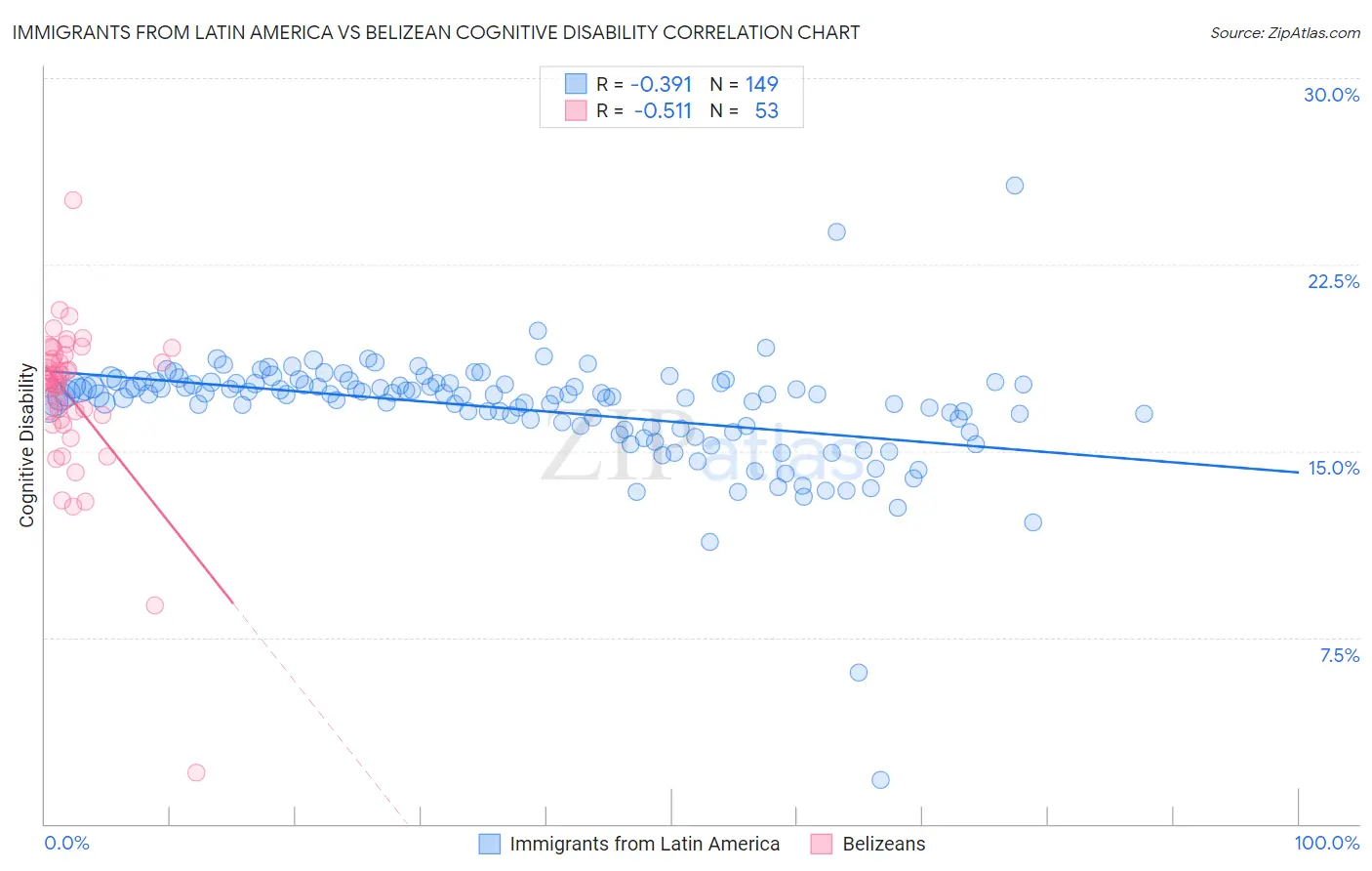 Immigrants from Latin America vs Belizean Cognitive Disability