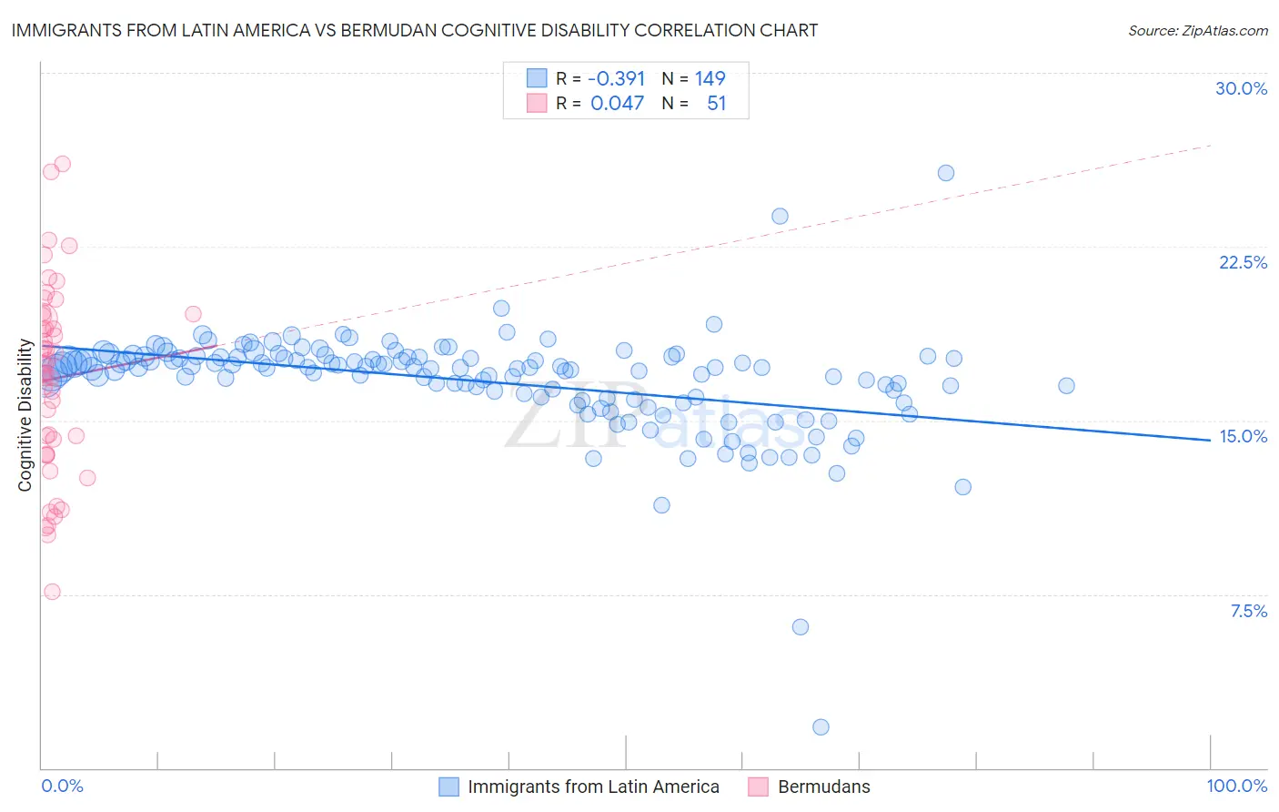 Immigrants from Latin America vs Bermudan Cognitive Disability