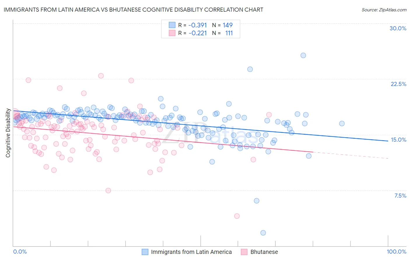 Immigrants from Latin America vs Bhutanese Cognitive Disability