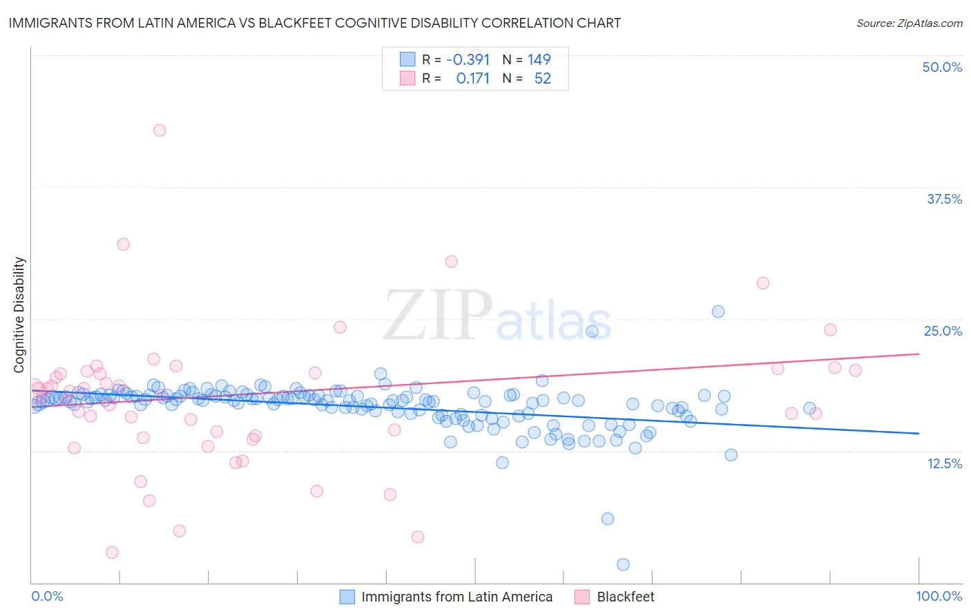 Immigrants from Latin America vs Blackfeet Cognitive Disability