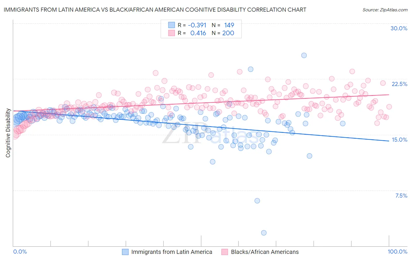 Immigrants from Latin America vs Black/African American Cognitive Disability